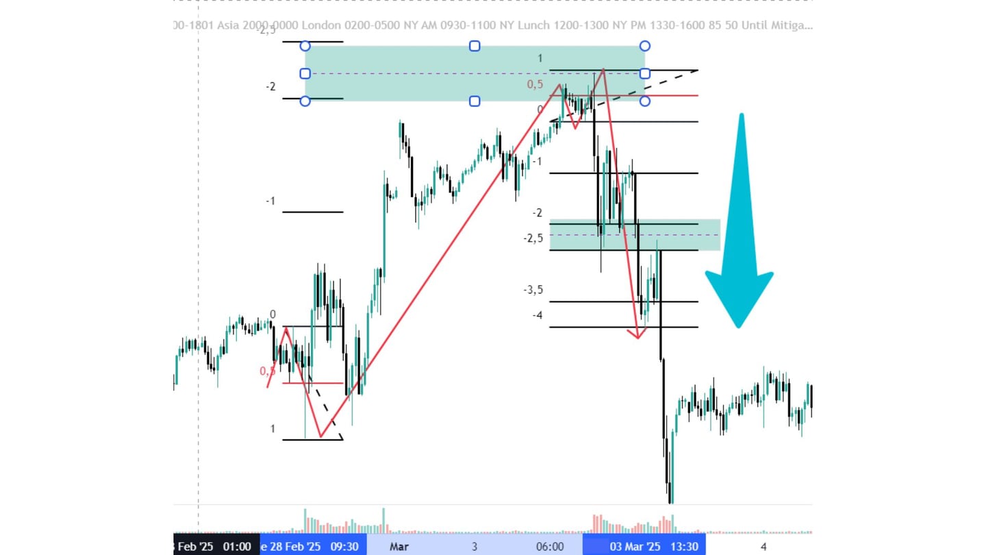 Menentukan titik termudah untuk masuk dalam perdagangan