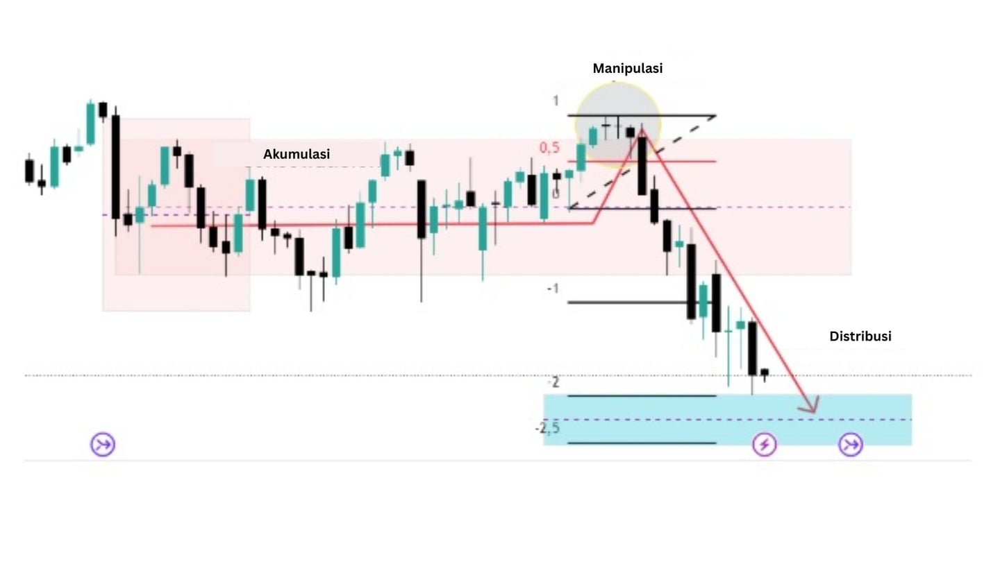 Manipulasi dan distribusi PO3 bearish