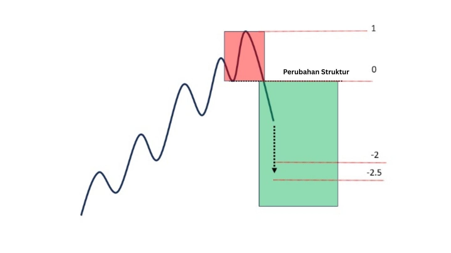 Cara kerja perubahan struktur dalam ICT Trading Smart Money