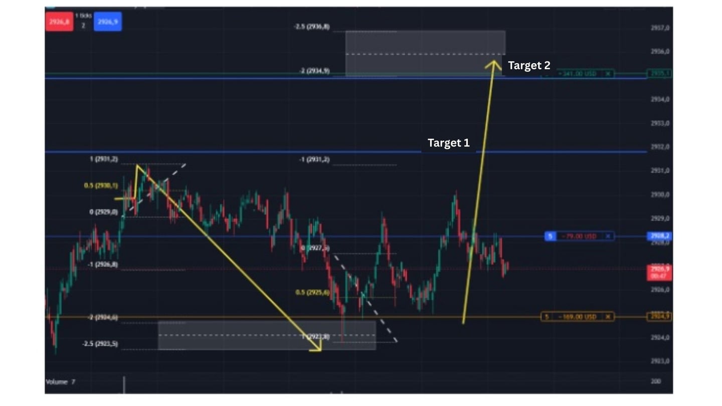 Manipulasi Bearish dan Bullish pada Emas