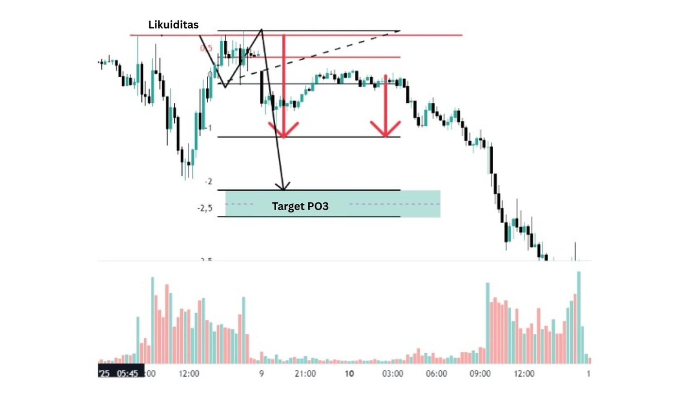 Contoh targe dalam distribusi bearish