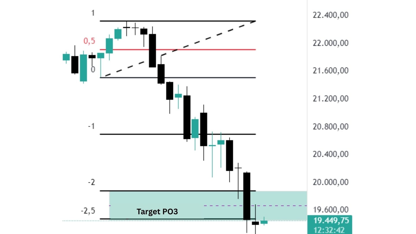 Penerapan PO3 dalam trading