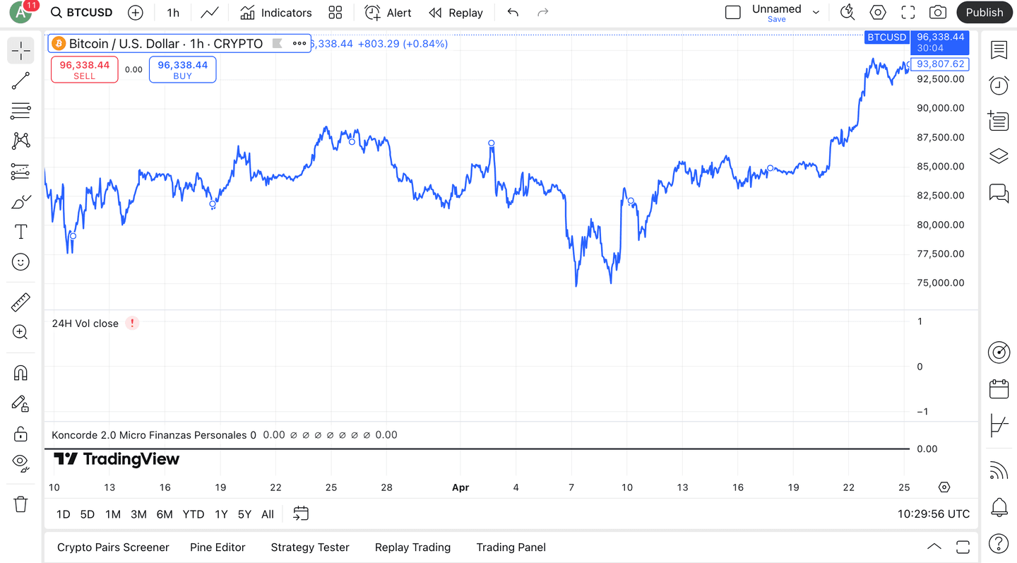 Pergerakan harga Bitcoin pasca pengumuman kebijakan Trump