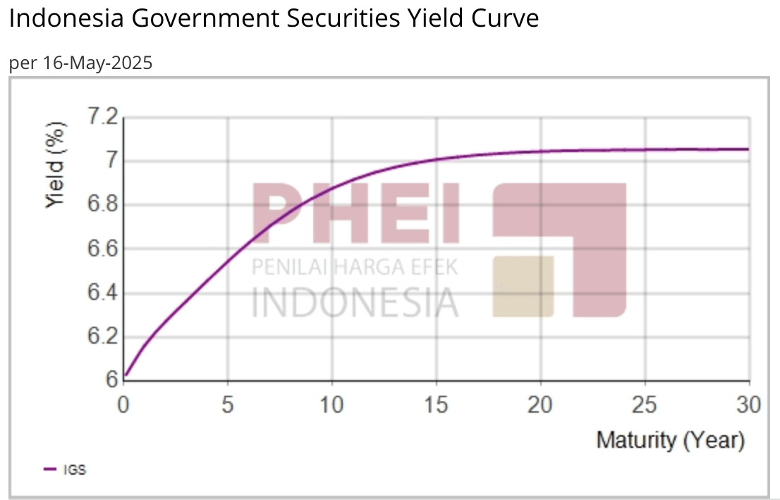 Tingkat pengembalian surat utang negara Mei 2025