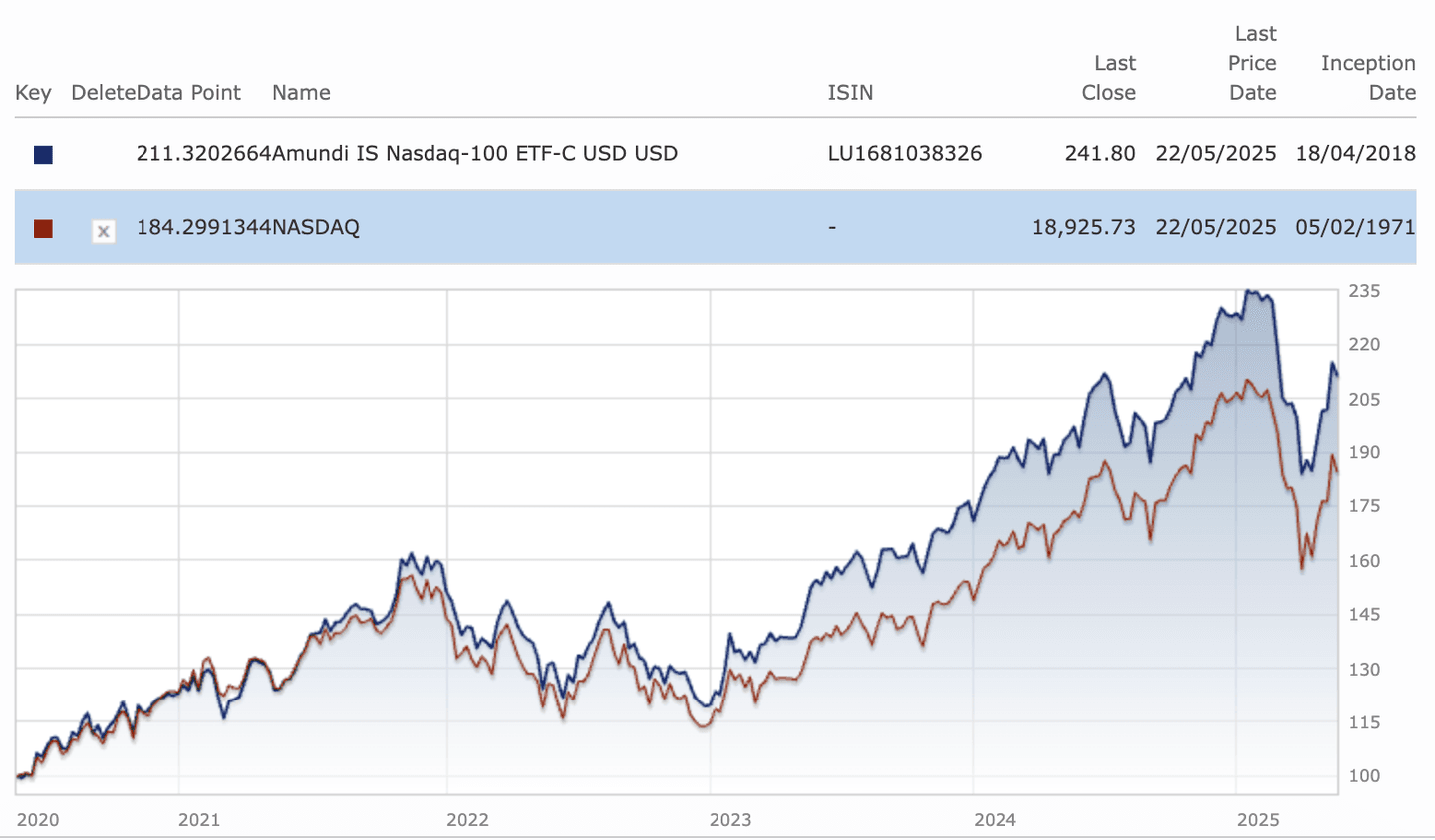 Kinerja ETF Nasdaq 100 dibanding indeks acuannya