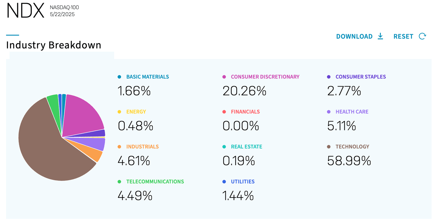Distribusi sektor pada NDX