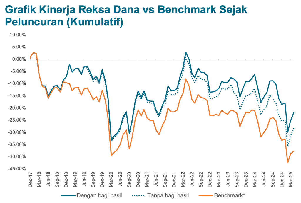 Grafik kinerja reksa dana indeks growth fund - BNI AM-Indeks IDX Growth30