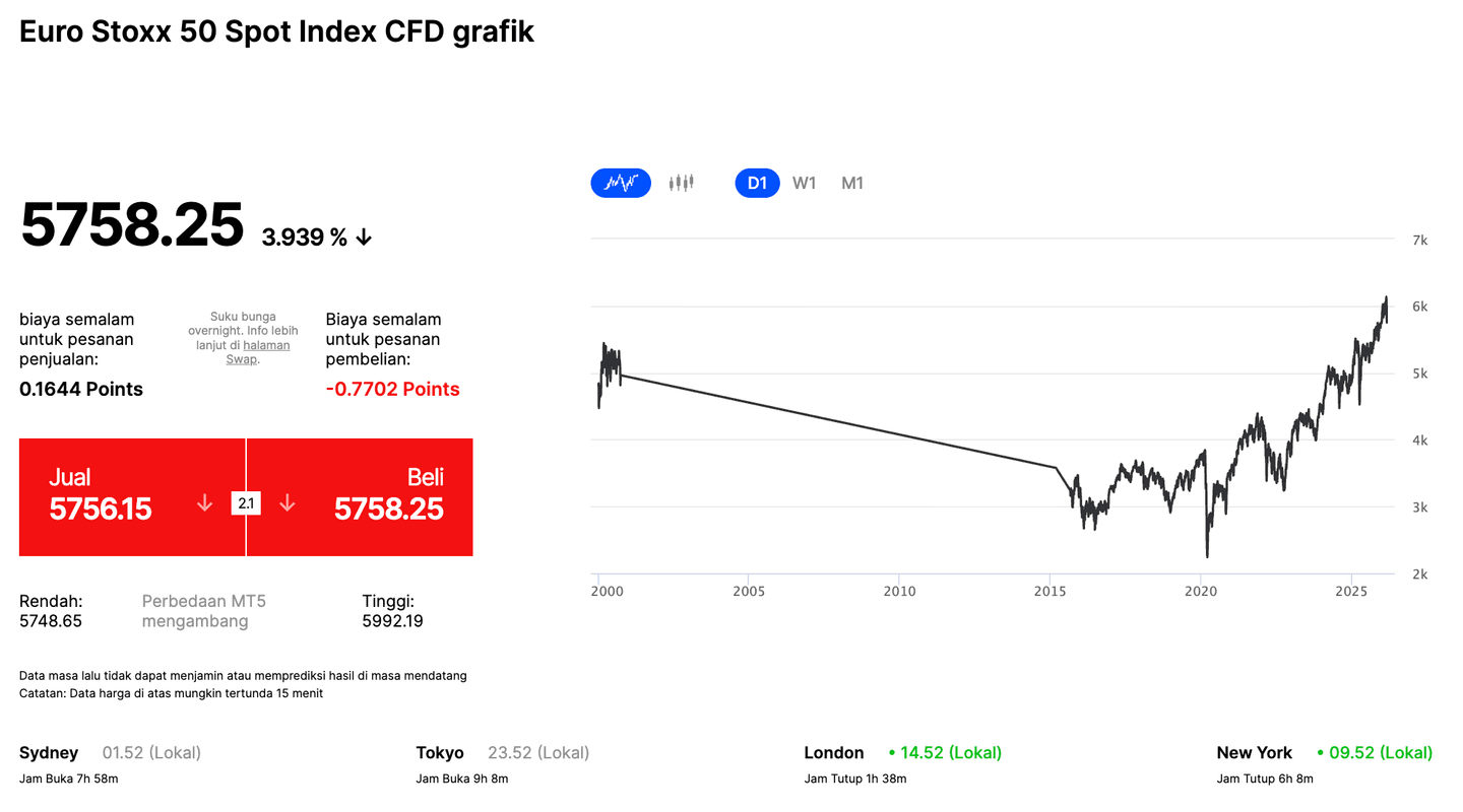 CFD Berbasis indeks EuroStoxx 50