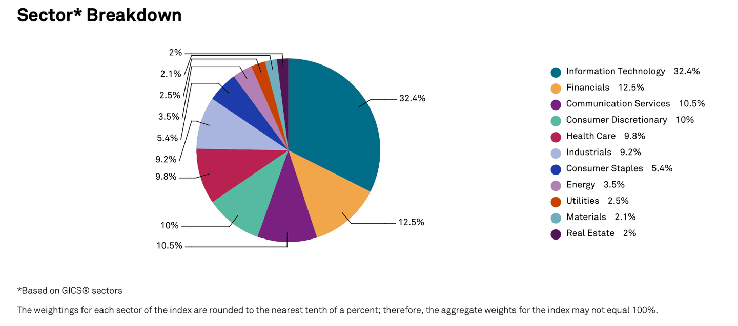 Sektor S&P 500 untuk beli S&P 500