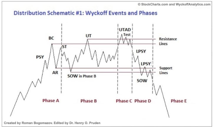 Wyckoff Distribution Pattern