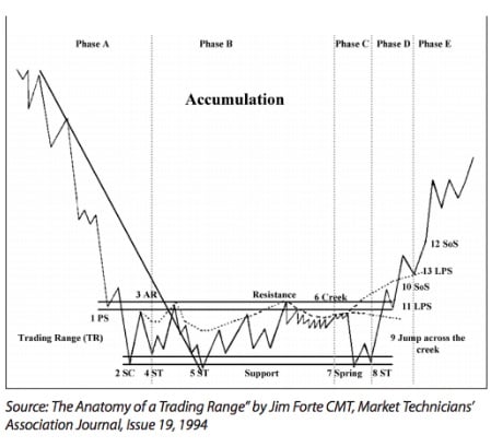 Wyckoff Accumulation Pattern