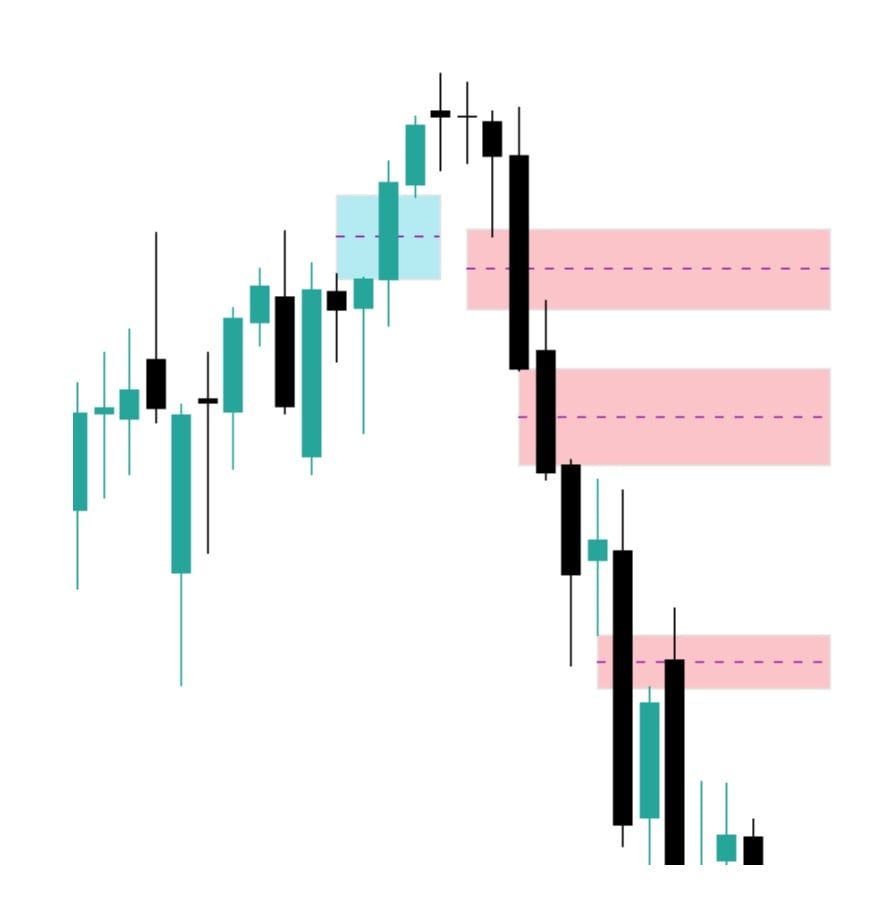 Fair Value Gap Bearish dan Bullish
