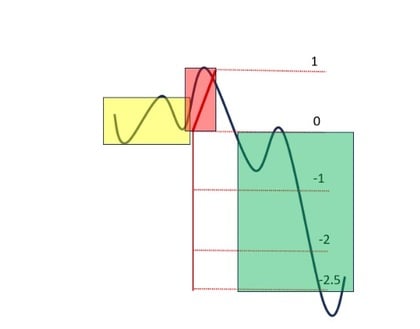 Nilai rentang proyeksi bearish dan bullish dalam PO3