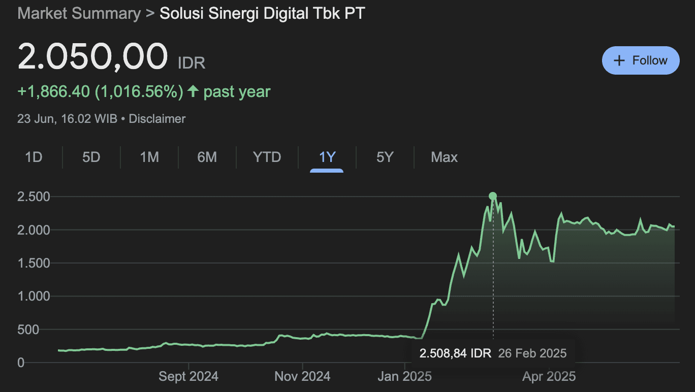 Kinerja Saham WIFI dalam 1 tahun