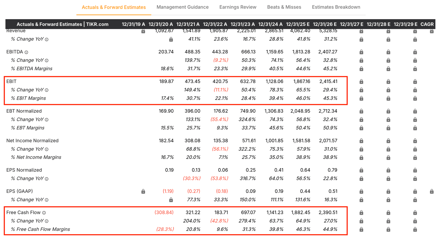 Kinerja keuangan PLTR