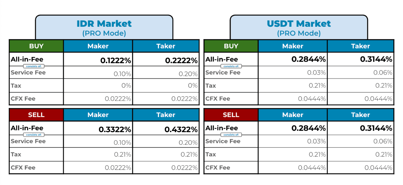 Komisi trading kripto di Indodax