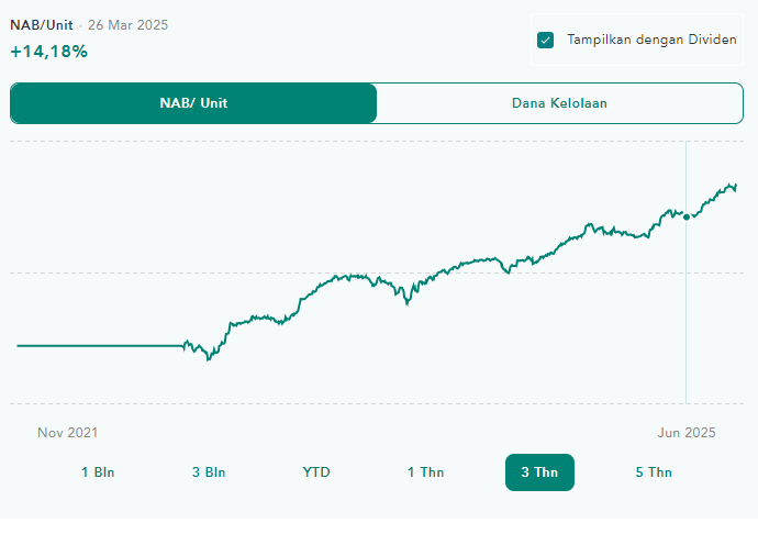 Contoh harga reksa dana berfluktuatif