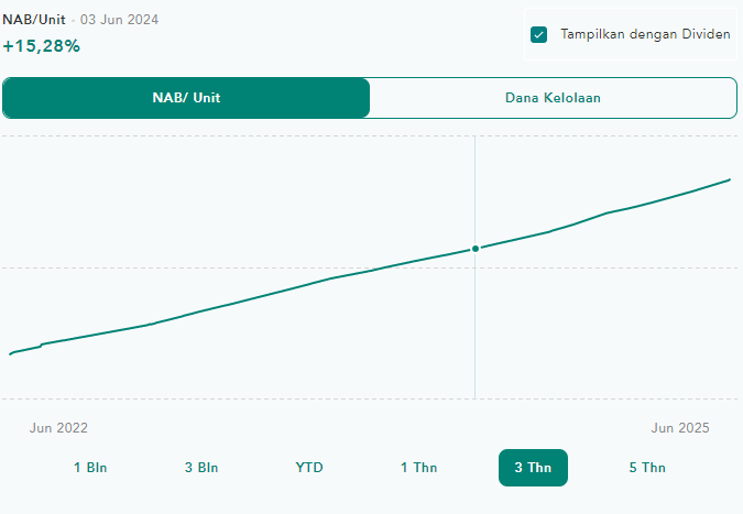 Contoh Reksa dana konsisten naik terus