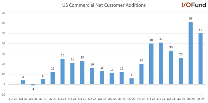 Pertumbuhan customer PLTR