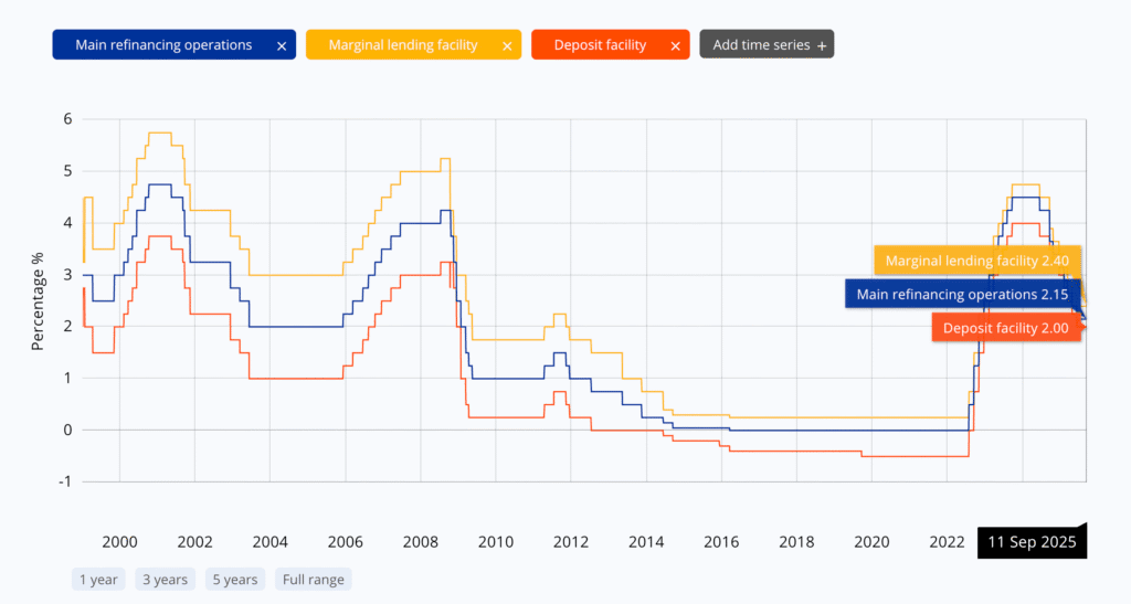 Suku bunga ECB setelah pertemuan Juni 2025