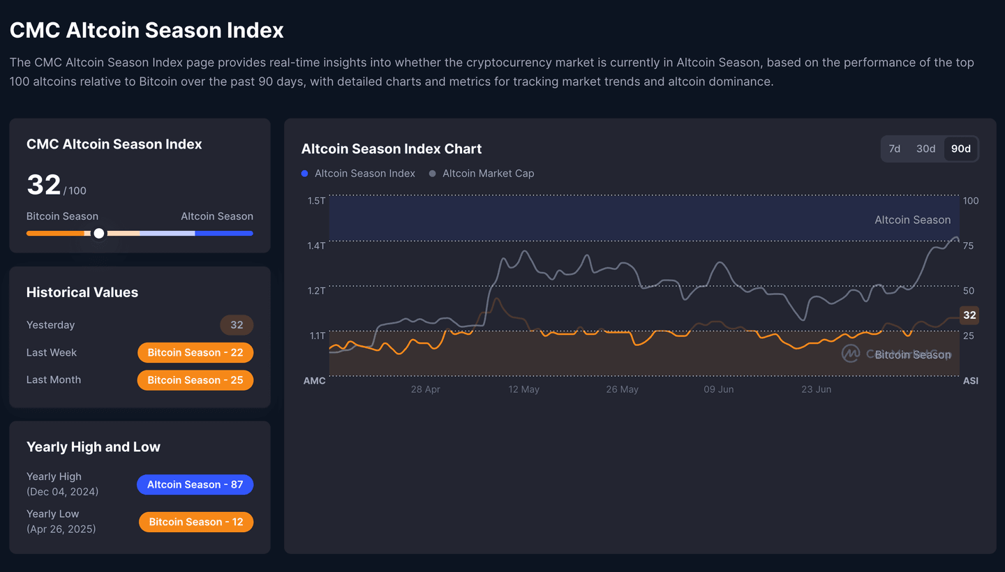 Altcoin Season Index