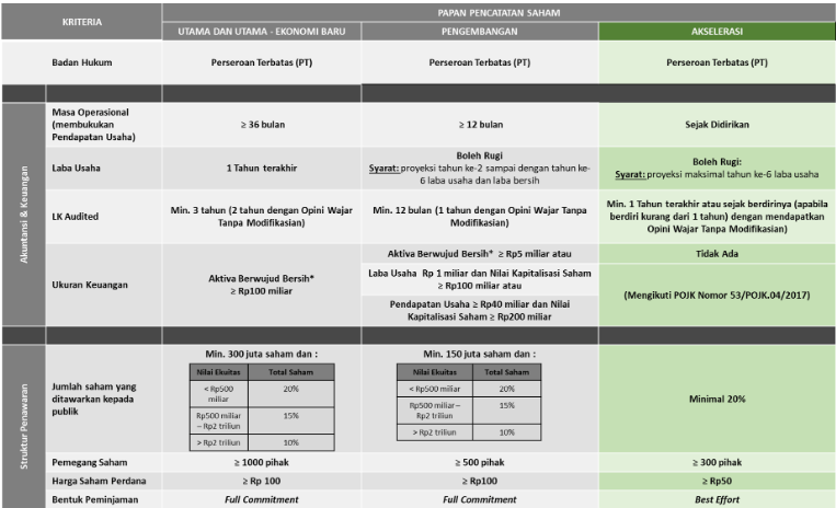 Proses pencatatan efek di BEI
