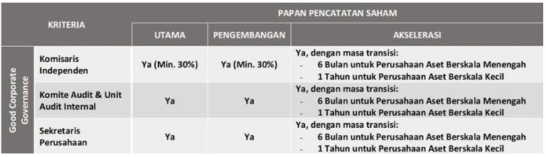 syarat pencatatan efek di BEI dan OJK