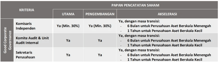syarat pencatatan efek di BEI dan OJK