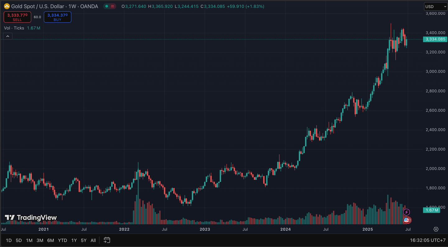 Investasi jangka panjang dalam emas
