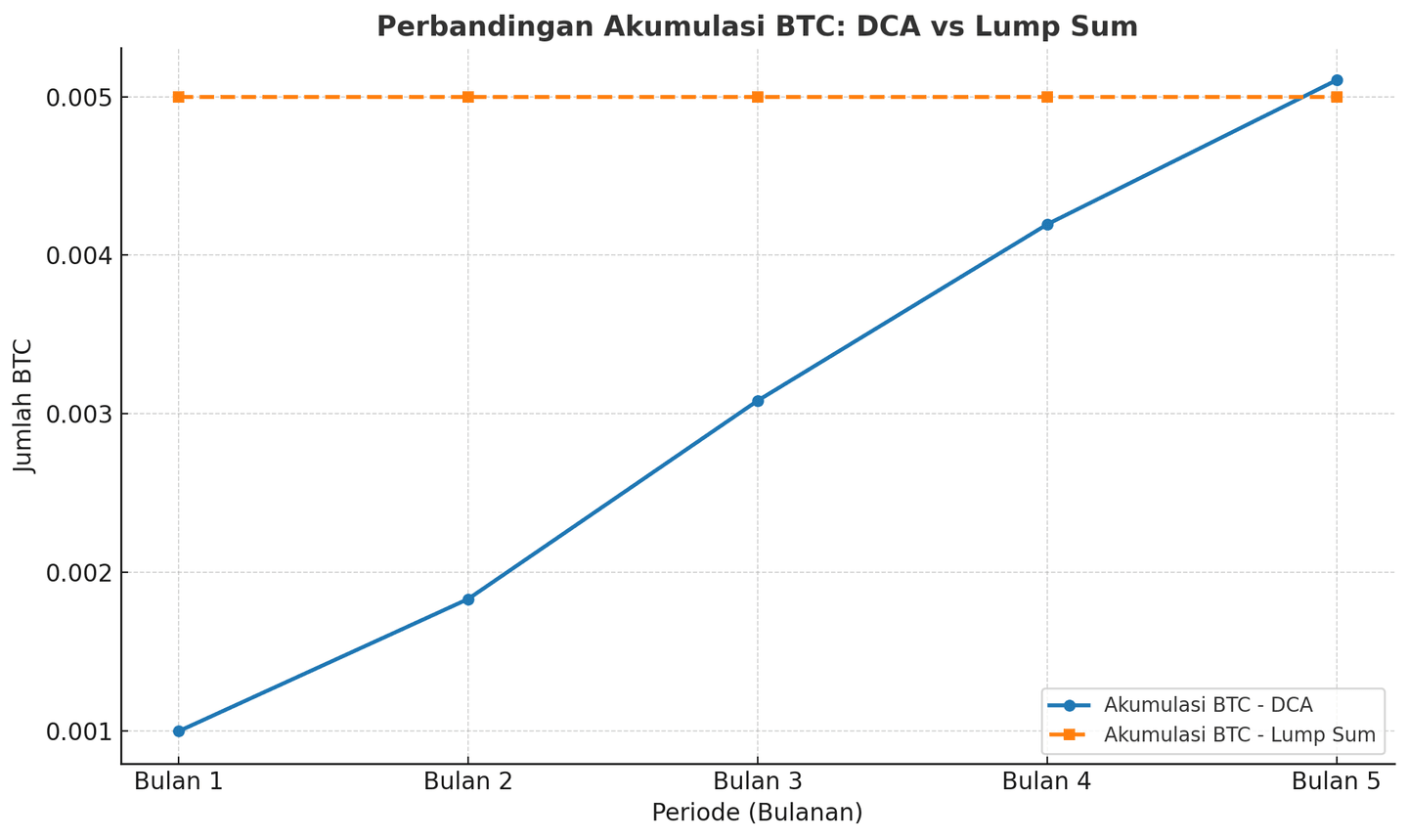 Perbandingan Dollar-Cost Averaging Crypto dengan Lump Sum