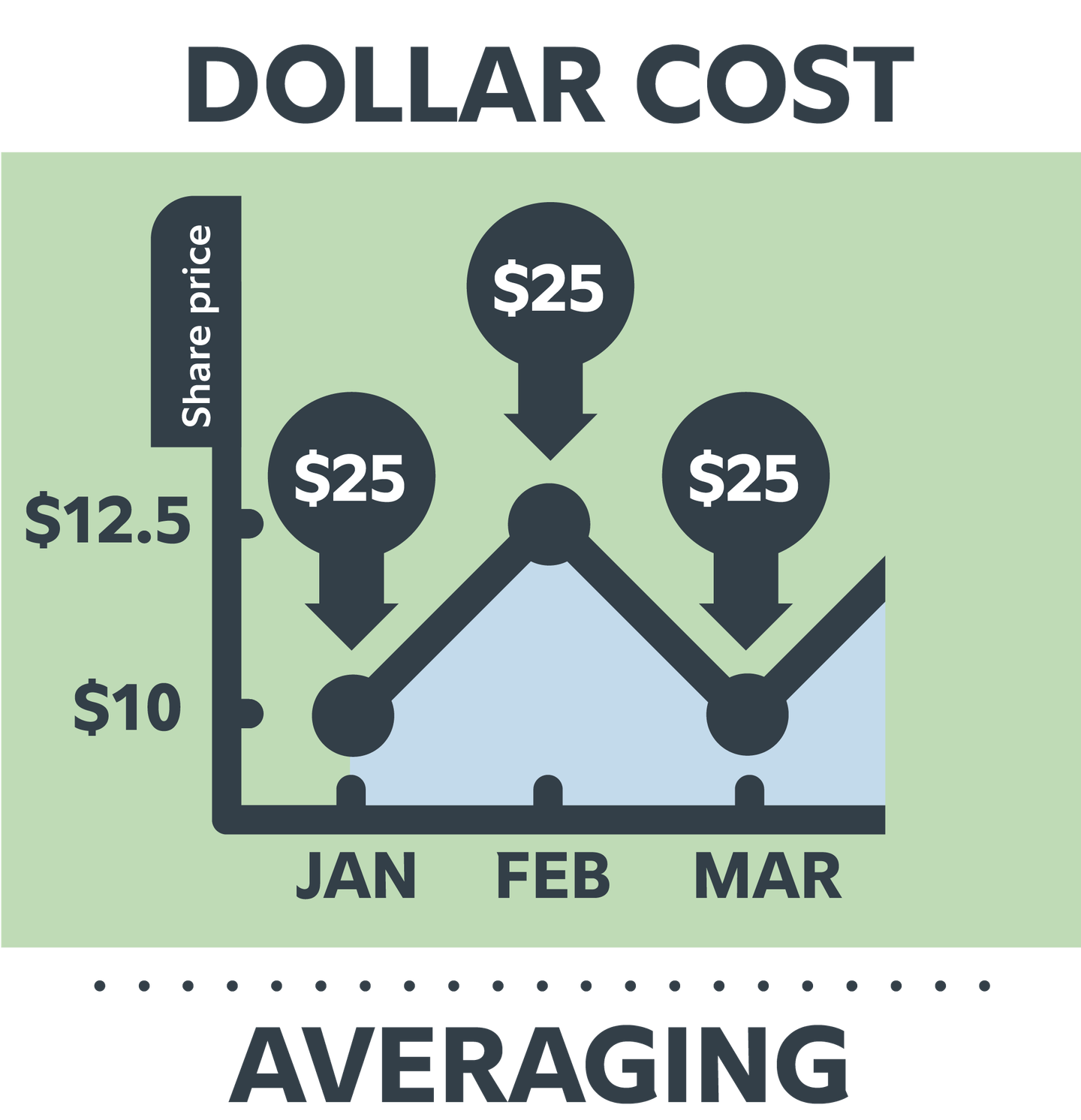 Dollar Cost Averaging adalah