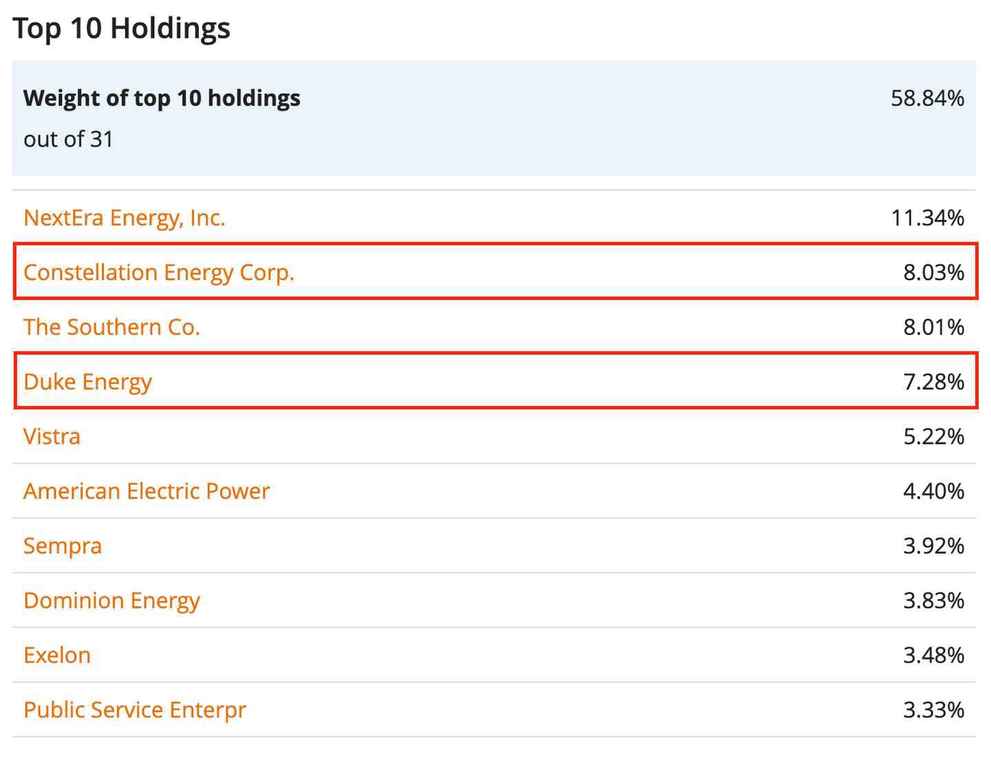 Top Holding iShares S&P 500 Utilities Sector UCITS ETF USD (Acc)
