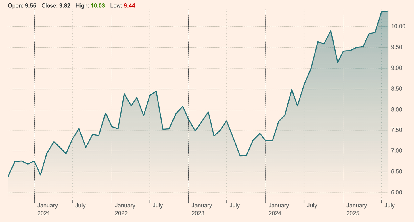Kinerja iShares S&P 500 Utilities Sector UCITS ETF USD (Acc)