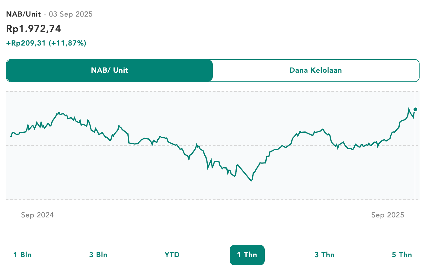 Investasi Reksa dana dengan strategi DCA