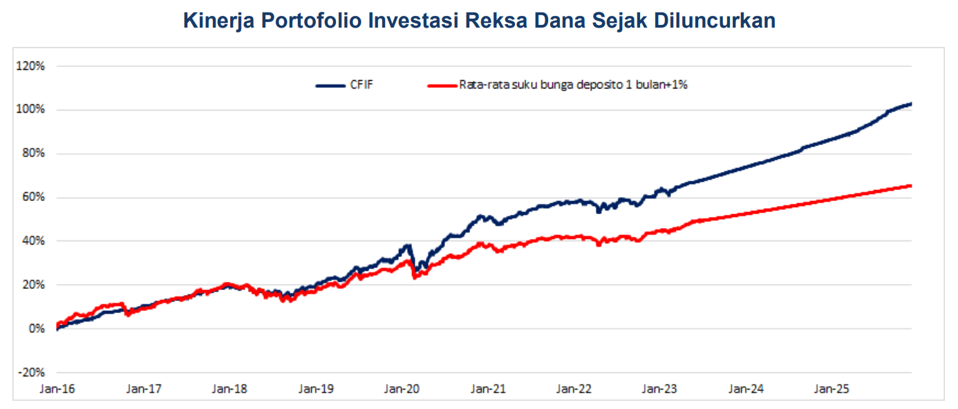 Reksa Dana Pendapatan Tetap Capital Fixed Income Fund