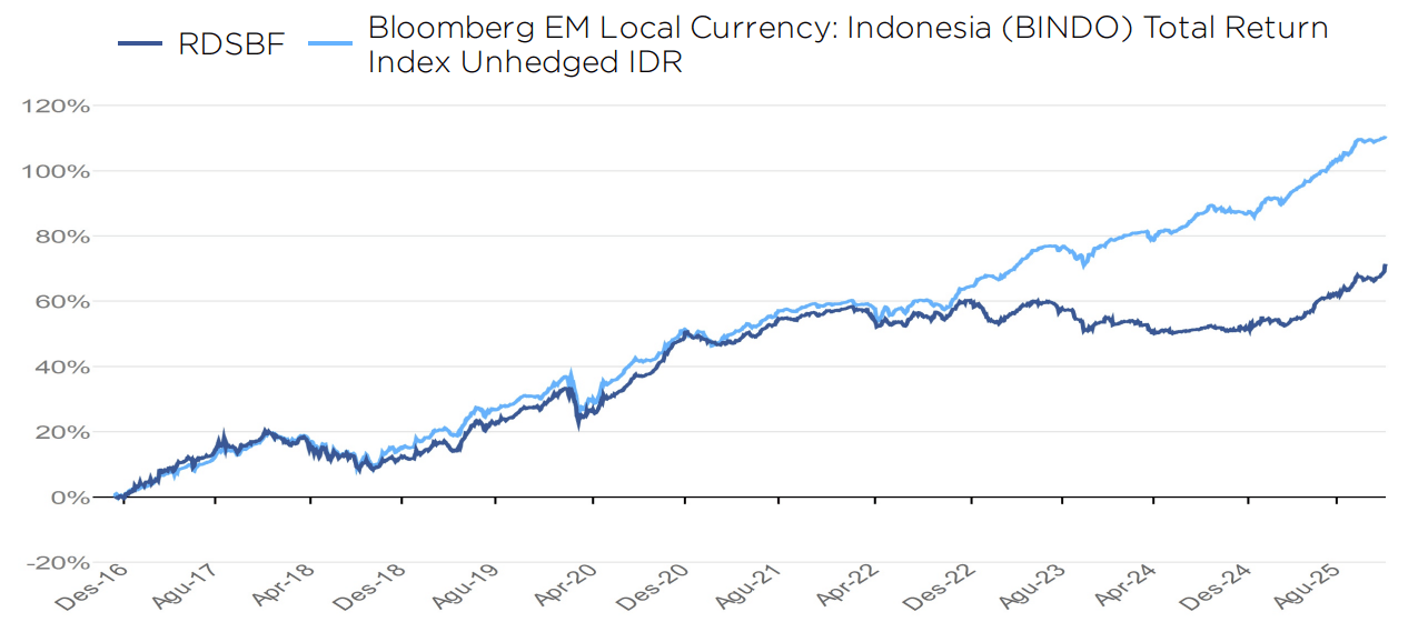 Kinerja Reksa Dana Pendapatan Tetap terbaik dalam 1 Tahun