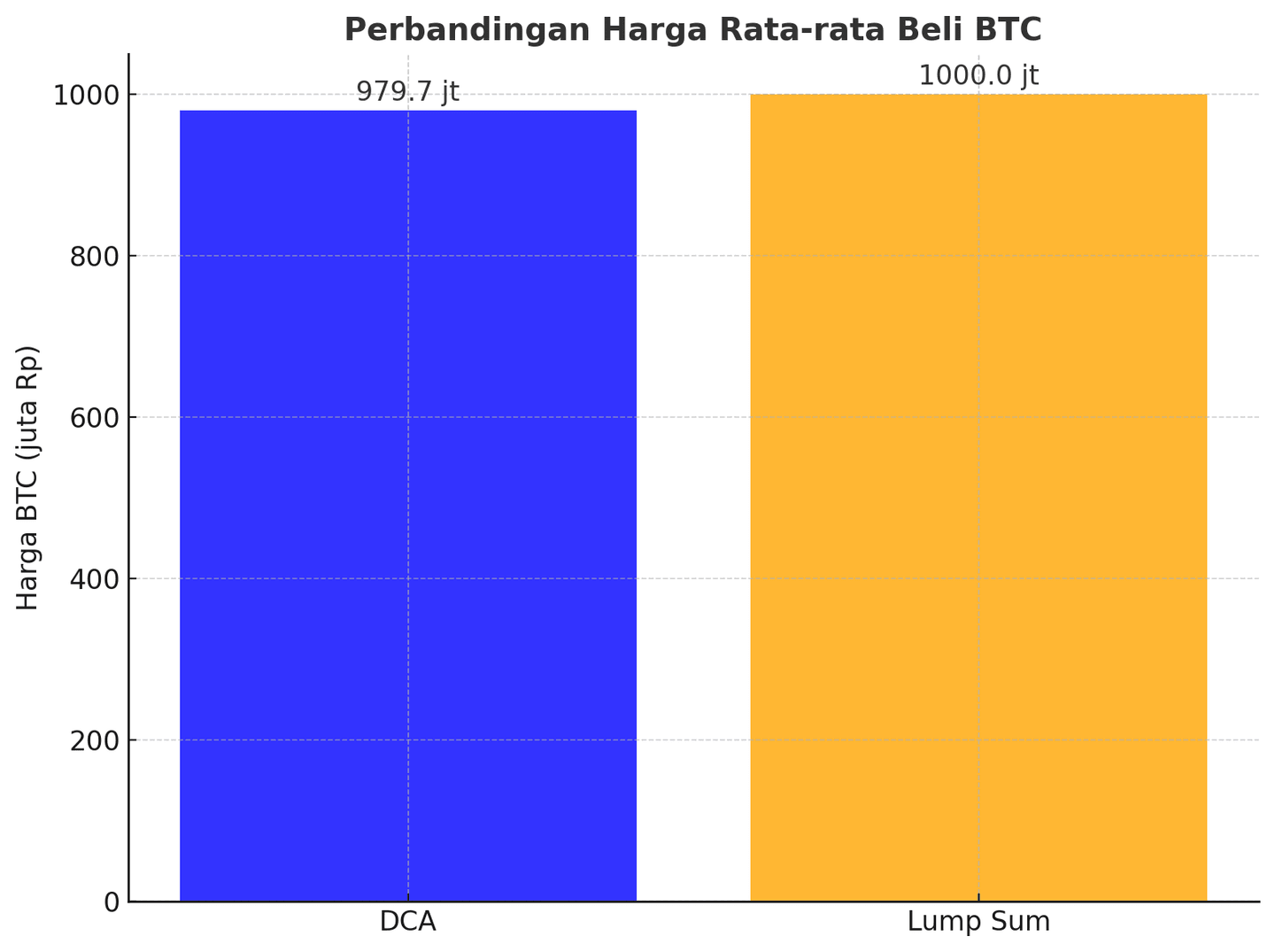 Rata-rata harga pembelian kripto