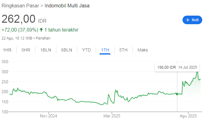 Saham digoreng bandar