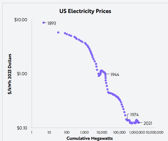 Harga energi listrik di AS