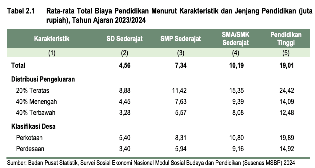 biaya pendidikan anak dari SD hingga kuliah pada 2024 berdasarkan hitungan rata-rata nasional BPS