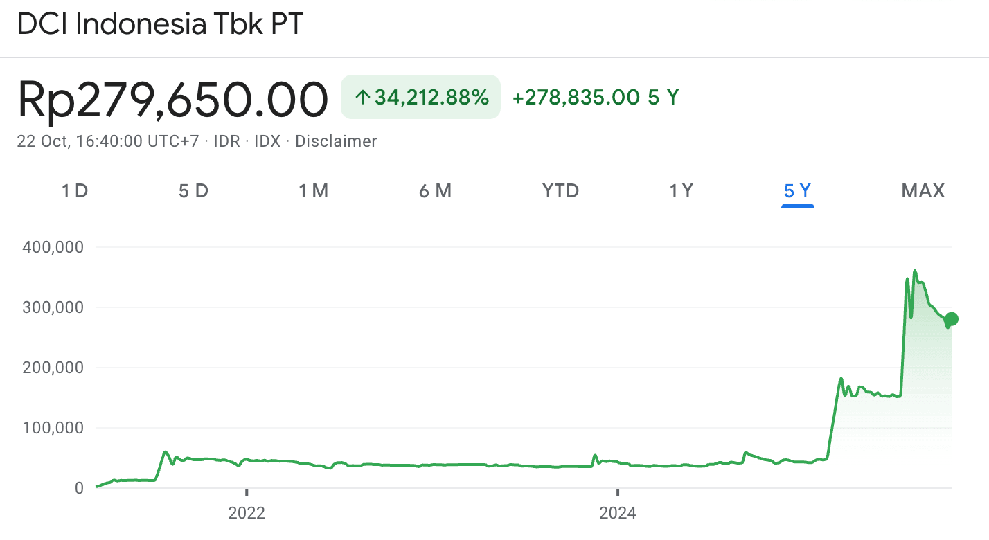 DCII menjadi saham paling mahal di Indonesia