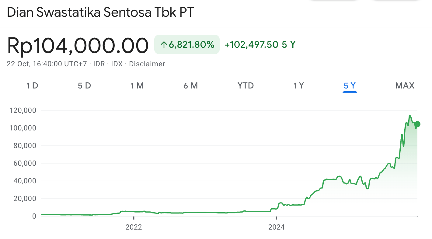 Harga saham DSSA