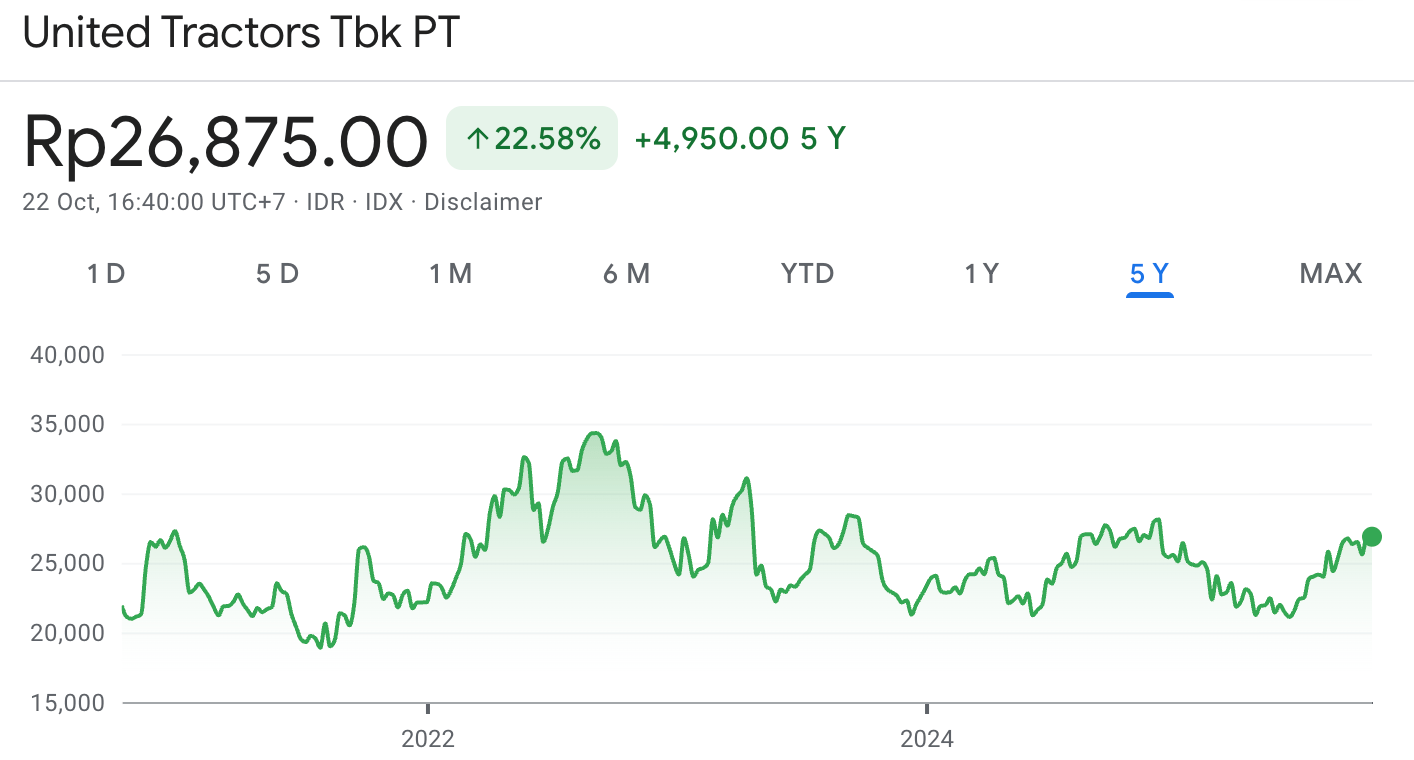 Harga saham UNTR