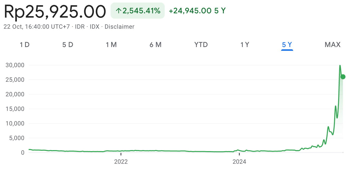 Harga Saham POLU