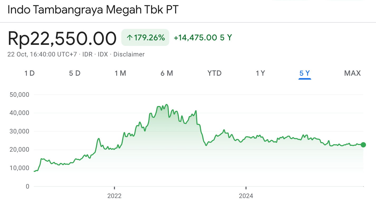 ITMG saham termahal Indonesia