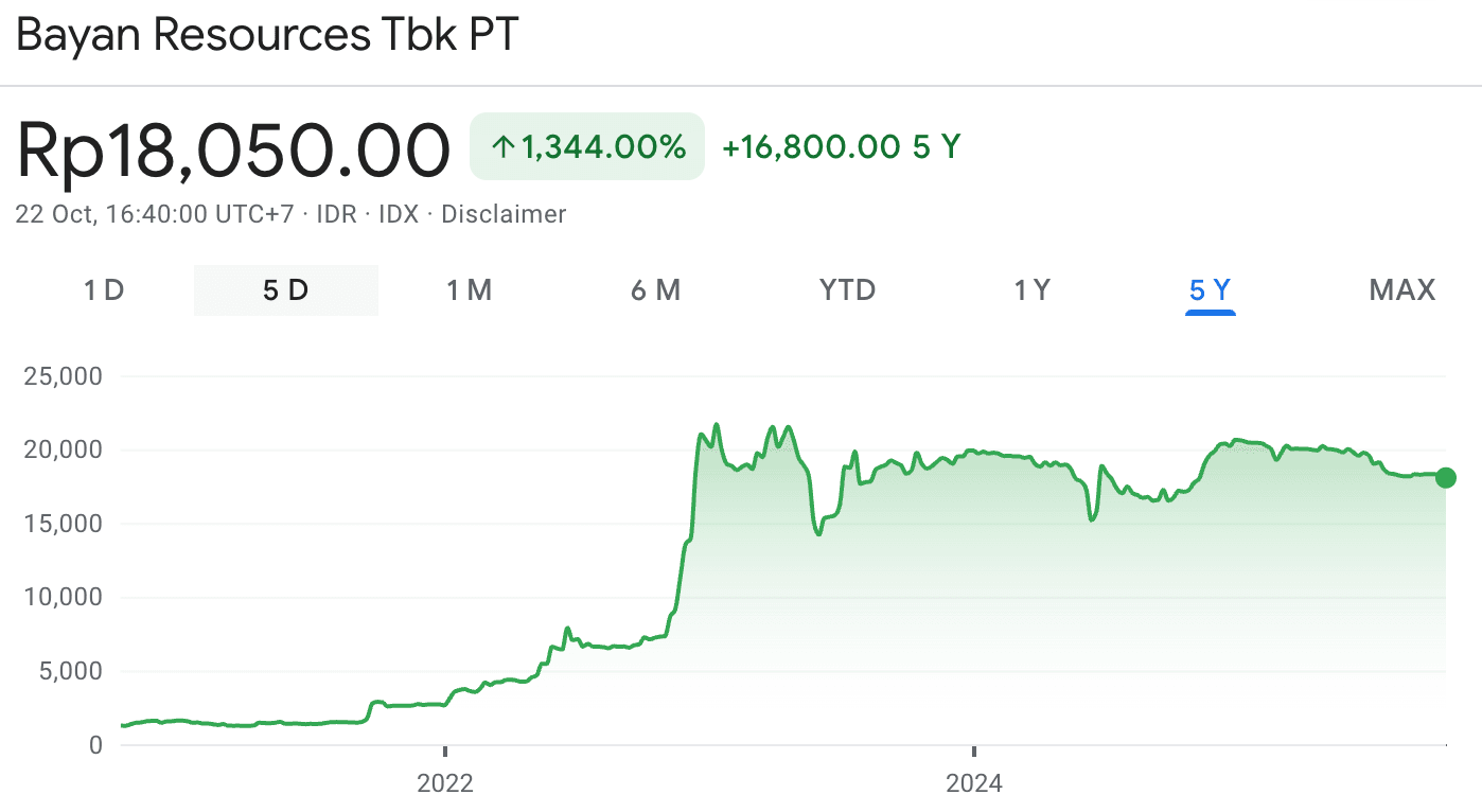 Harga saham Bayan Resources