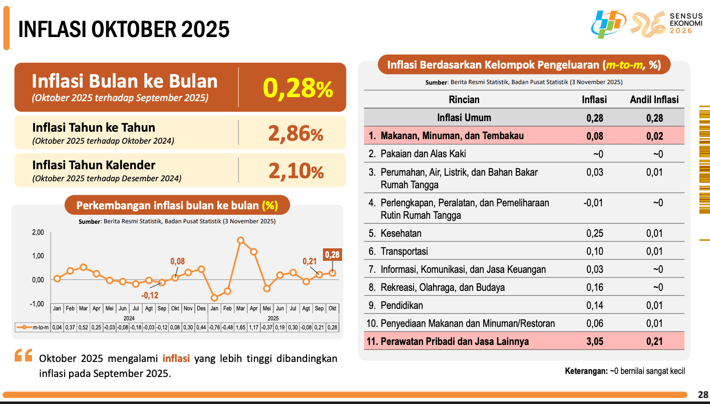 Data inflasi per Oktober 2025