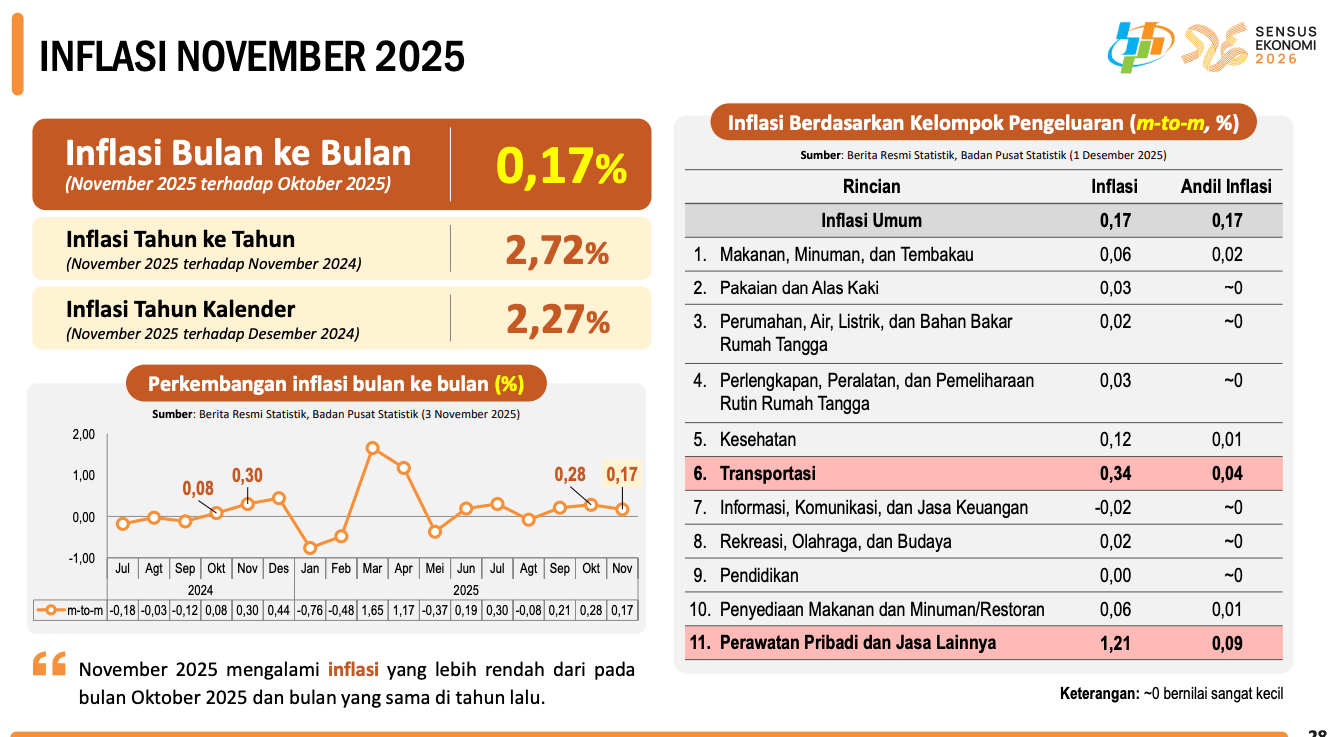 Inflasi November 2025