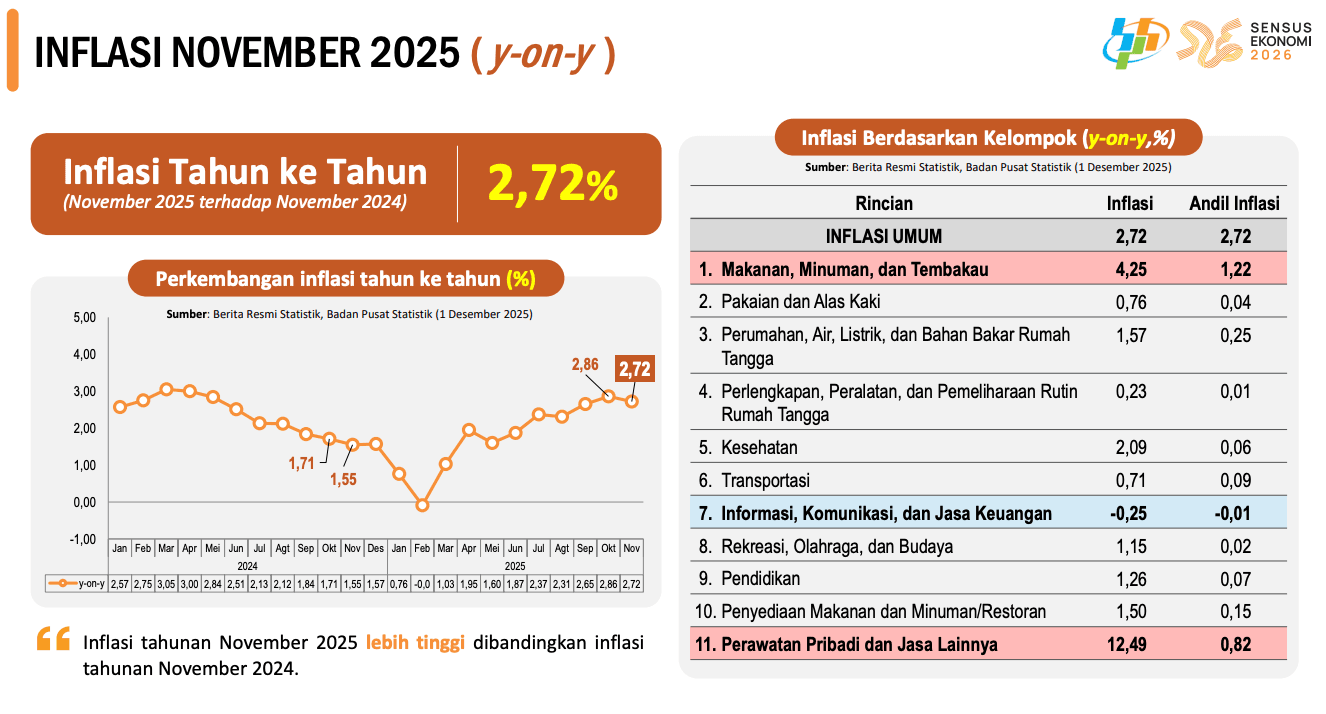 Inflasi tahunan per November 2025