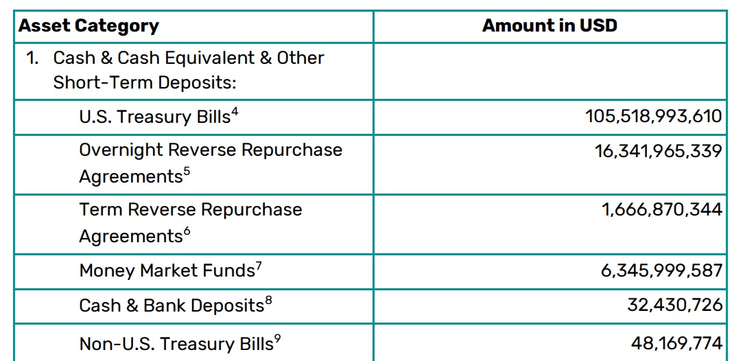 Data cadangan Tether (USDT) per kuartal II-2025